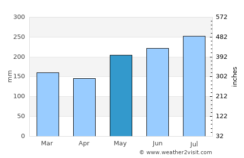Polillo average rain in May