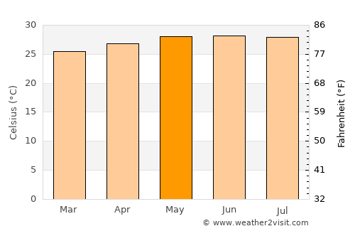 Polillo average temperature in May