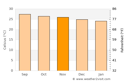 Polillo average temperature in November