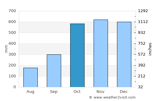 Polillo average rain in October