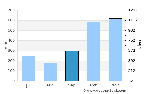 Polillo average rain in September