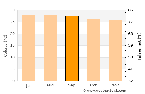 Polillo average temperature in September