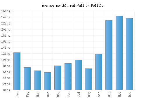Polillo monthly rainfall chart (inches)