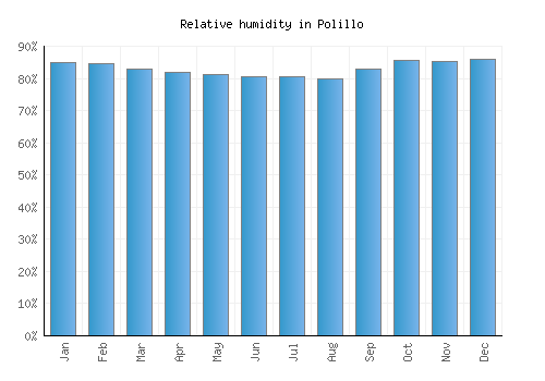 Polillo relative humidity averages