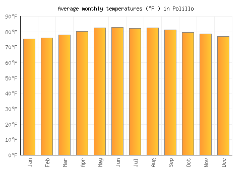 Polillo average temperature chart (Fahrenheit)