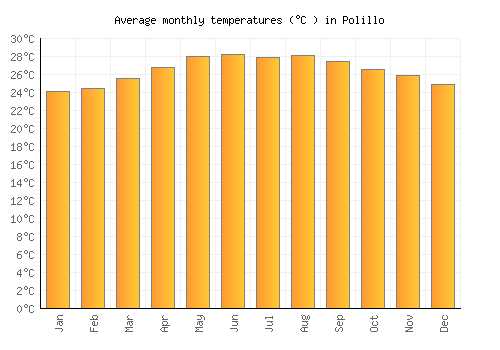 Polillo average temperature chart (Celsius)