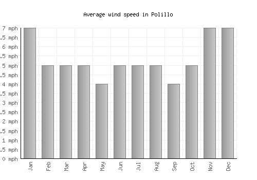 Polillo average winspeed by month (mph)