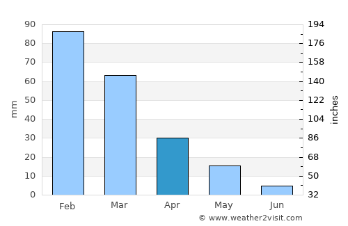 Polis average rain in April