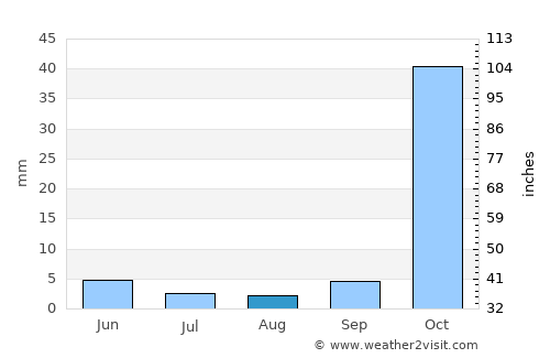 Polis average rain in August
