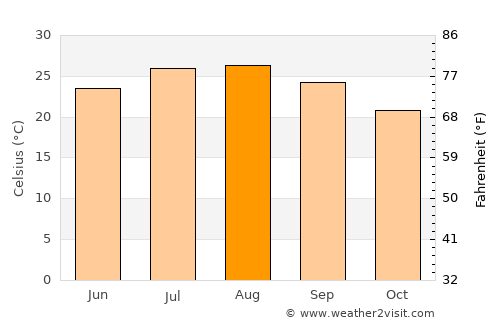 Polis average temperature in August