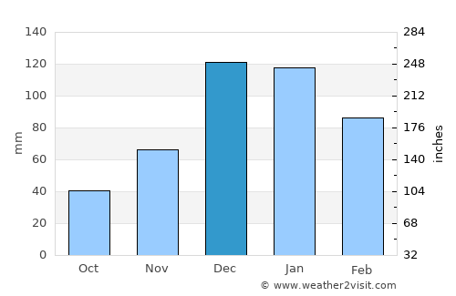 Polis average rain in December