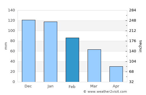 Polis average rain in February
