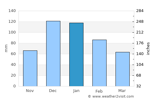 Polis average rain in January
