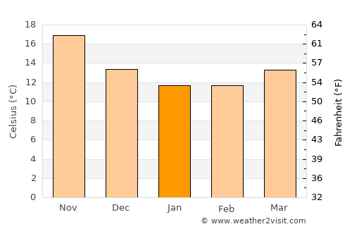 Polis average temperature in January