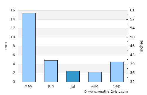 Polis average rain in July