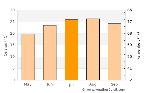 Polis average temperature in July