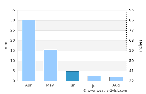 Polis average rain in June