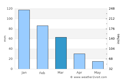 Polis average rain in March