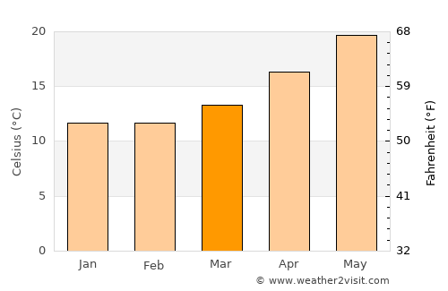 Polis average temperature in March