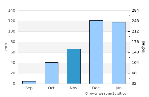 Polis average rain in November