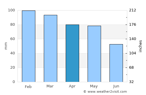 Polis-Gostimë average rain in April