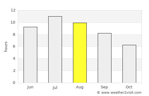 Polis-Gostimë average rain in August