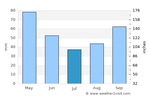 Polis-Gostimë average rain in July