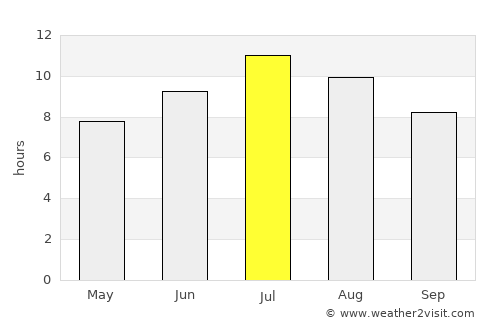 Polis-Gostimë average rain in July