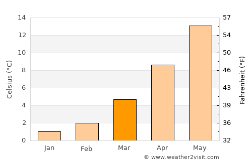 Polis-Gostimë average temperature in March