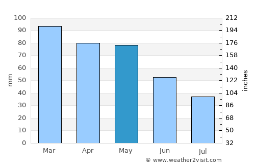 Polis-Gostimë average rain in May