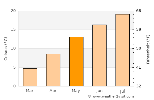 Polis-Gostimë average temperature in May