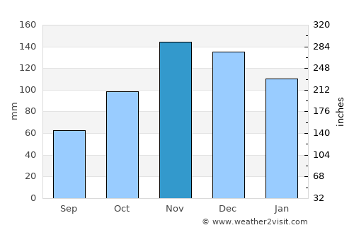 Polis-Gostimë average rain in November