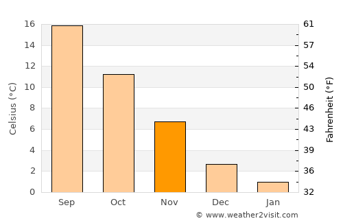 Polis-Gostimë average temperature in November