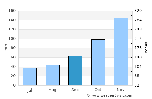 Polis-Gostimë average rain in September