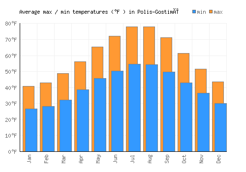 Polis-Gostimë average minimum / maximum temperatures (Fahrenheit)