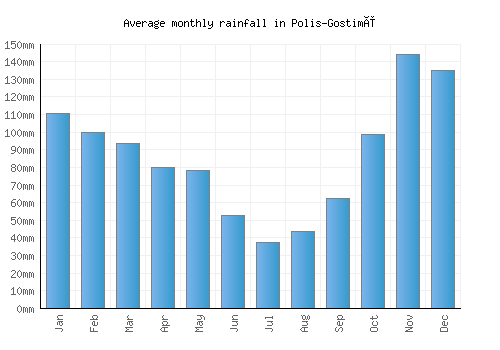 Polis-Gostimë monthly rainfall chart (mm)