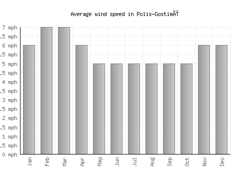 Polis-Gostimë average winspeed by month (mph)