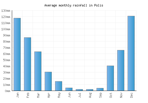 Polis monthly rainfall chart (mm)