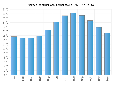 Polis average sea temperature chart (Celsius)