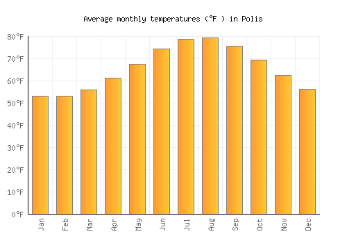 Polis average temperature chart (Fahrenheit)