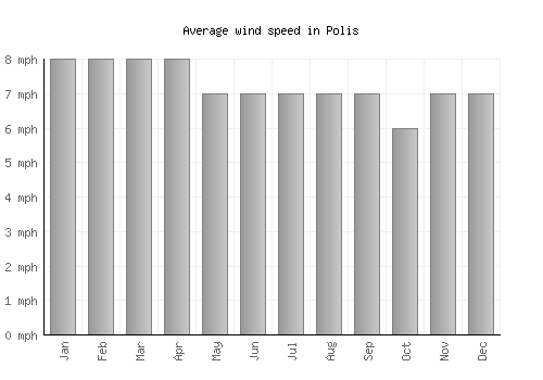 Polis average winspeed by month (mph)