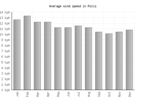 Polis average winspeed by month (km/h)