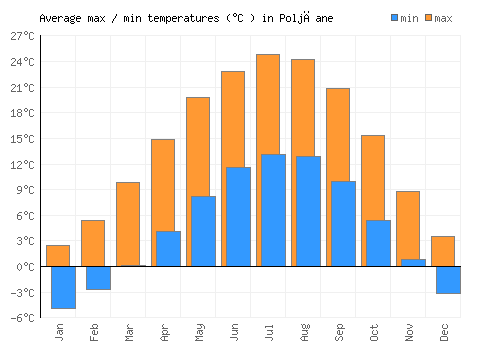 Poljčane average minimum / maximum temperatures (Celsius)