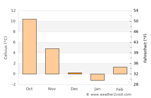 Poljčane average temperature in December