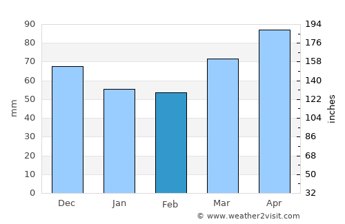 Poljčane average rain in February