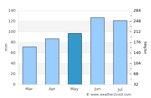 Poljčane average rain in May