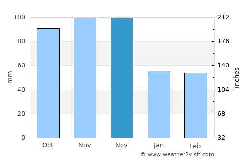 Poljčane average rain in November