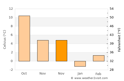 Poljčane average temperature in November
