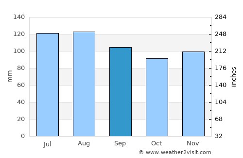 Poljčane average rain in September