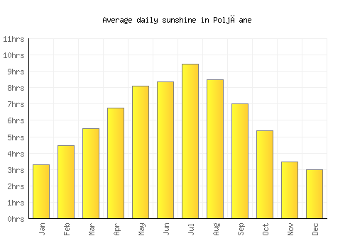Poljčane average daily sunshine chart